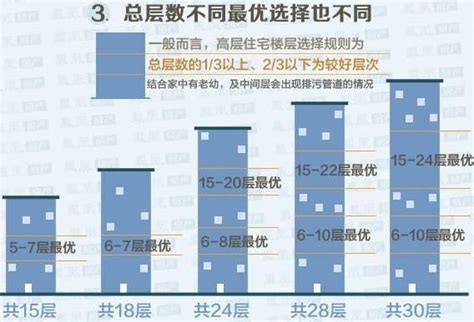 大樓最佳樓層|買房子挑樓層真的重要嗎？多一層每坪多一萬，真的划。